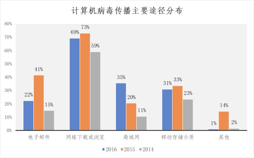 计算机病毒分类方法_病毒分类计算机种有哪几种_计算机病毒的分类有几种