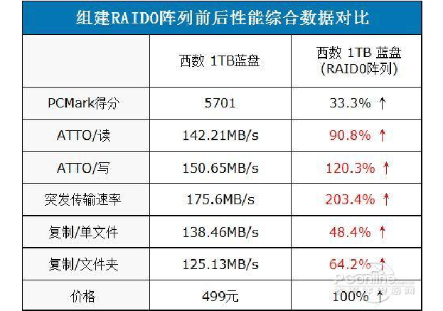 win10系统组raid-Win10系统组RAID：用户可以将多个硬盘合并成逻辑卷