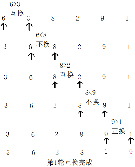 php冒泡排序快速排序代码_什么是php冒泡排序_排序冒泡