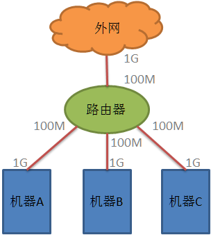 叠加网速路由器_路由器 带宽叠加_宽带叠加路由器推荐