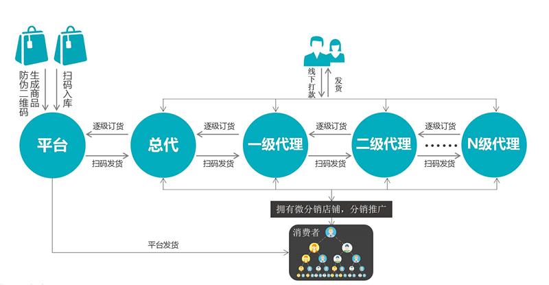 分销易民生_分销易是什么_shopex易分销