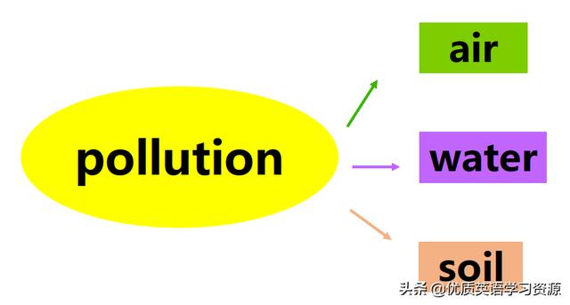 pollution是什么意思_可数名词_pollution可数吗