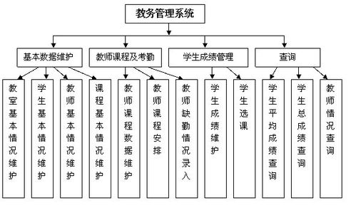 学校教务系统设计数据库 包括教师学生课程教师费用,二、数据库设计原则