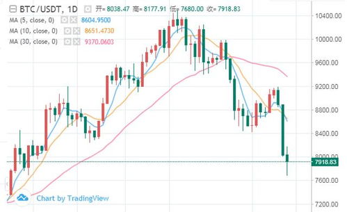 比特币日内跌2.12%,比特币交易今日价格美元实时行情