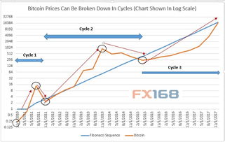 比特币上涨规律图片,历史新高背后的上涨规律解析