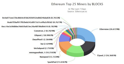 各大以太坊矿池,揭秘各大矿池的竞争格局与影响力