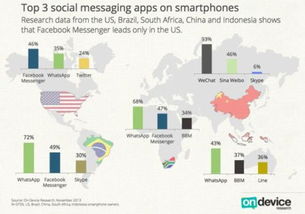 国外用whatsapp的多嘛,全球通讯首选平台